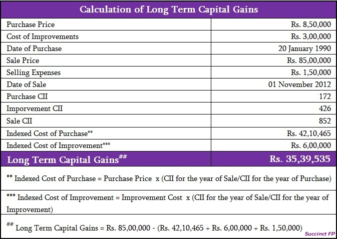how to calculate capital gain tax on property sale