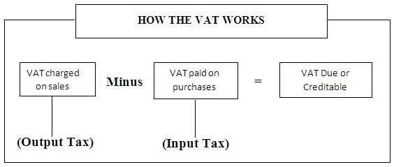 know-what-is-value-added-tax-vat-and-how-does-it-work-succinct-fp