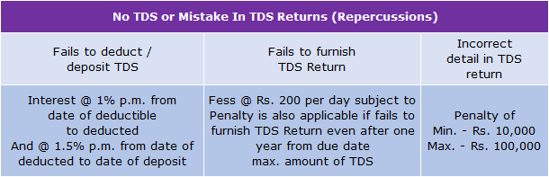 Penalties_for_No_TDS_or_Mistake_in_TDS_Return