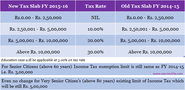 Income Tax Rate Chart For Fy 2014 15