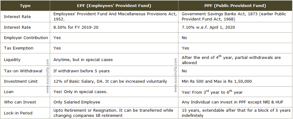 How to compare real FD, EPF, PPF interest rates, and mutual funds