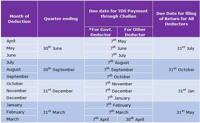 Know TDS Filing Due Dates Penalties For Non Wrong Filing Of TDS 